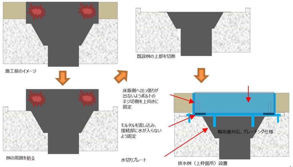 橋梁用排水桝で枠の箇所のみ交換補修イメージ