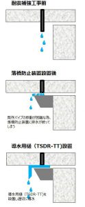 橋梁排水　補修説明図　TSDR-TT